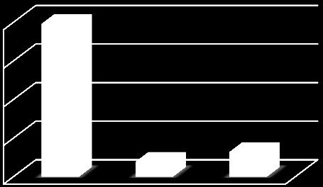 8 79% 6 4 2 8% 13% Não necessita Não quis Não responde Gráfico 59 E.