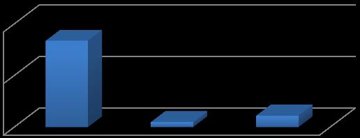 8 6 4 2 74% 15% 11% Sim Não Não responde Gráfico 62 E. Educação A avaliação é justa 10 5 84% 5% 11% Sim Não Não responde Gráfico 63 E.