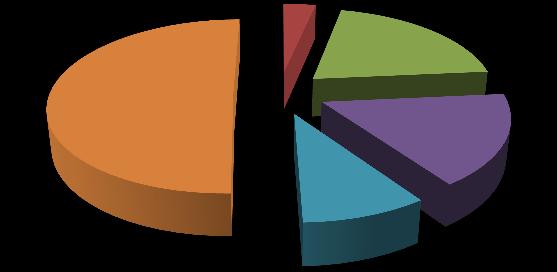 Biblioteca Recursos materiais disponíveis 37% 6% 6% 51% Muito Gráfico 105 Pessoal docente Biblioteca Recursos materiais disponíveis Pontos Fortes: Atendimento; Organização e funcionamento; Atividades