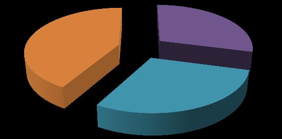 Sala de Estudo Organização e funcionamento 42% 29% 29% Muito Gráfico 108