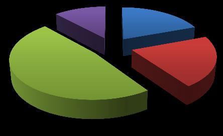 Cultura de Escola Os professores são informados, em tempo oportuno, dos assuntos relevantes de política educativa 2% 47% 51% Discordo totalmente Discordo Concordo Concordo totalmente Gráfico 120