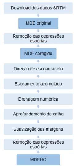 1248 Figura 2 - Fluxograma a ser utilizado no processamento de MDE e geração do MDEHC.