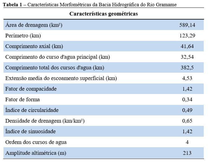 1251 Conforme pode ser observado na Tabela 1 referente às características morfométricas do objeto em estudo, a bacia hidrográfica possui área de 589,14 km² e perímetro de 123,29 km.