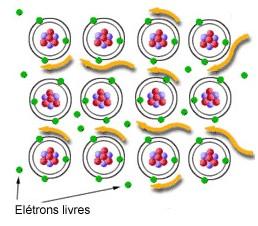 Condutores elétricos Em alguns tipos de átomos, especialmente os metais ferro, ouro, platina, cobre, prata e outros, a última órbita eletrônica perde um elétron com grande facilidade.