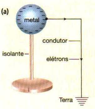 Corpos ligados à Terra Um corpo eletrizado, ao ser ligado à Terra por meio de um condutor, perde a sua carga,