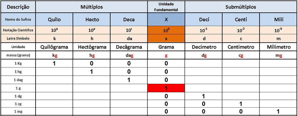 Medidas de Massa A grama com seus múltiplos forma