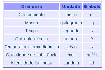 Unidades Básicas: Definiram-se sete grandezas físicas postas como básicas ou fundamentais.