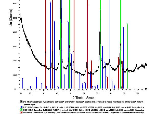 OTHER SYSTEMS CONSIDERED Microstructural effects of Sn Coin 2710. α+γ structure (Pb) γ Cu + Zn+ Sn = 100% Cu Sn Zn Sn 2710 64.1 33.1 2.