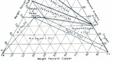 FeCl 3 Cu + Fe +As = 100% Cu Fe As 2785 93.1 4.1 2.