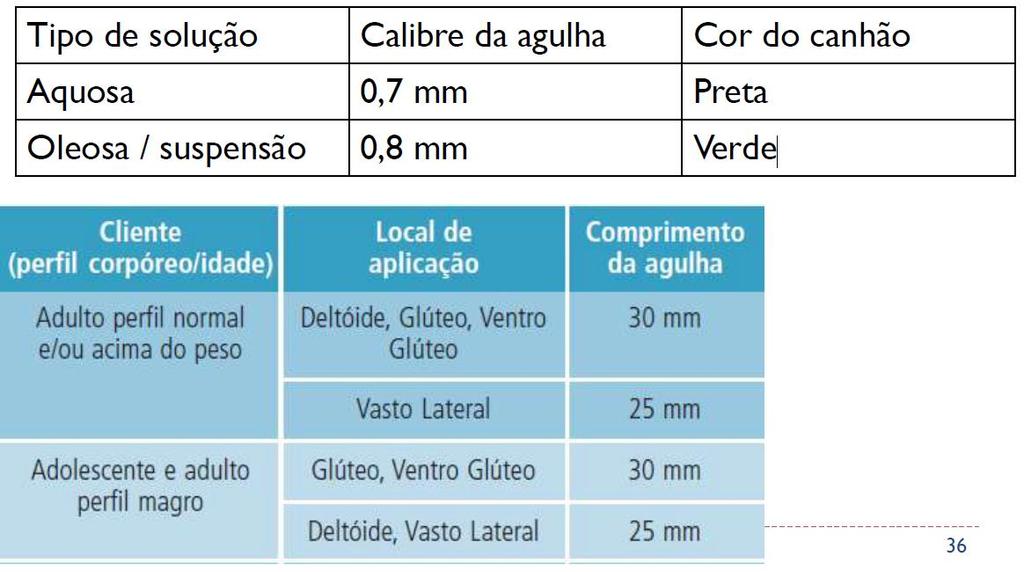 Seleção da seringa e agulha O tamanho da seringa deve ser compatível com o volume de medicamento a ser administrado O tamanho da agulha deve