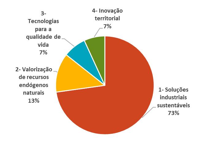 Innovation Smart Specialization Strategies: Candidaturas