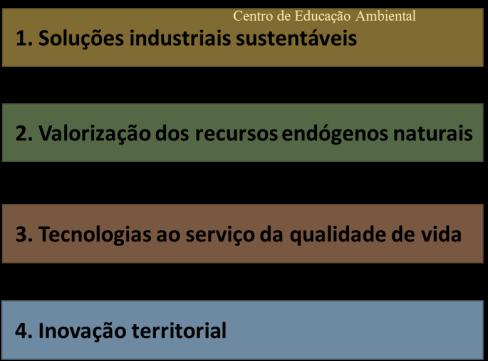 Linhas de ação RIS3 Centro 1.a) Processos, materiais e sistemas sustentáveis 1.c) Modernização industrial pela Economia Circular 1.d) Produção centrada no ser humano 1.