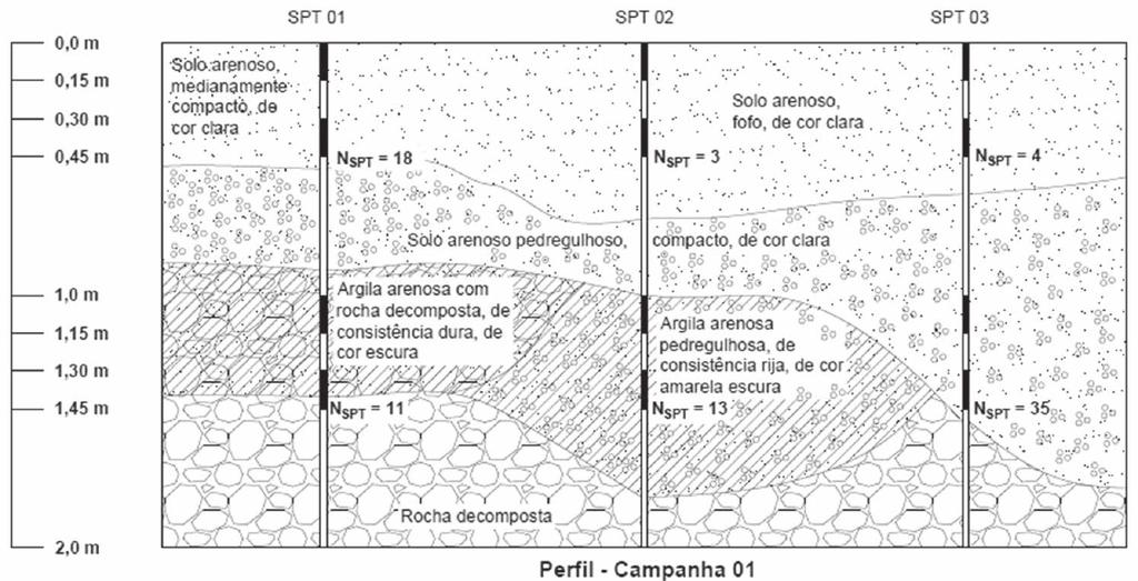 Figura 6 Perfil de solo com base nos relatórios de sondagem SPT para a Campanha 01 Furo 1 2 Resultado SPT Prof.