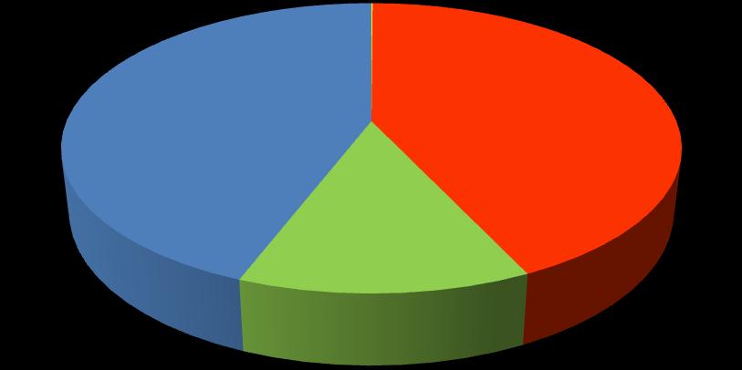 Empresas Empresas por Setor de Atividade AGROPECUÁRIA Micro Pequena Média Grande Não Inf. Total 47 4 2 3 8 64 AGROPECUÁRIA COMÉRCIO INDÚSTRIA SERVIÇOS COMÉRCIO Micro Pequena Média Grande Não Inf.