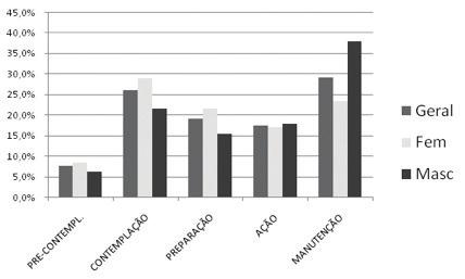 Na distribuição dos universitários pelos EMC (FIGURA 1), os dados revelaram que a maioria (52%) se encontrava em estágios relacionados com a inatividade física: 7% (n = 127) estavam na fase de