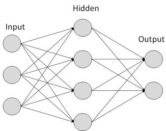 1972 - MULTILAYER PERCEPTRON MLPs com uma única camada podem aproximar qualquer função booleana MLPs