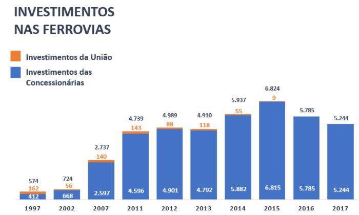 7.3 - Informações sobre produtos e serviços relativos aos segmentos operacionais Fonte: ANTF Em 2018, o modal ferroviário respondeu por apenas cerca de 19,46% de toda a carga transportada no Brasil,