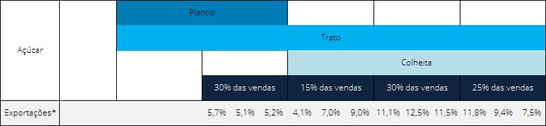 A safra de soja ocorre entre janeiro e maio, enquanto a safra de milho (destinado principalmente à exportação), entre abril e julho.