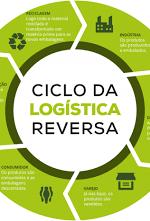 LOGÍSTICA INTEGRADA Um outro fator importante que surgiu com a evolução da logística foi a Logística Reversa, que é a área da logística empresarial