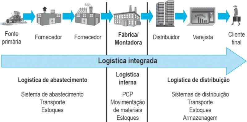 Logística