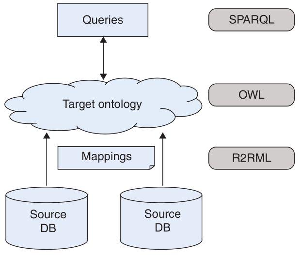 2. OBDA: Modelo de