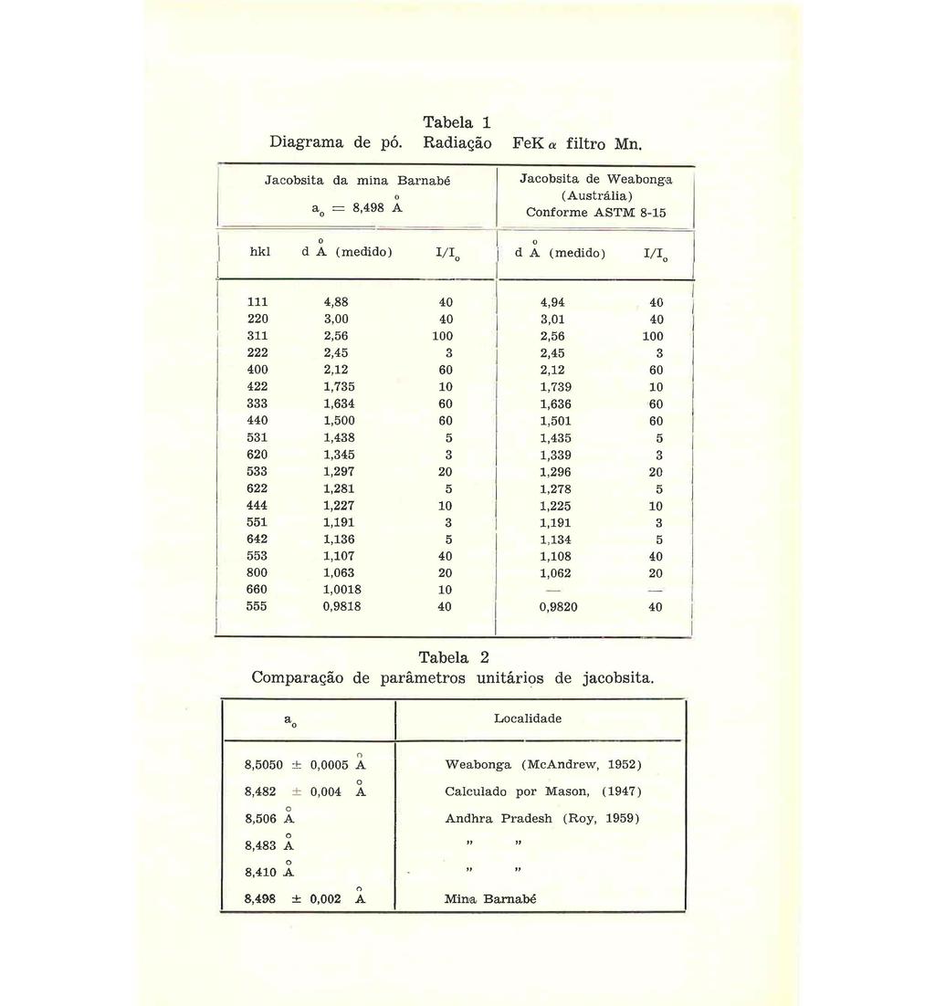 Tabela 1 Diagrama de po, Radia~ao FeK a filtro Mn.