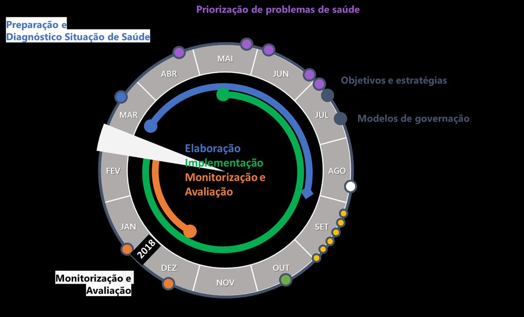 1. Identificar e priorizar os problemas de saúde de Almada e Seixal 2.