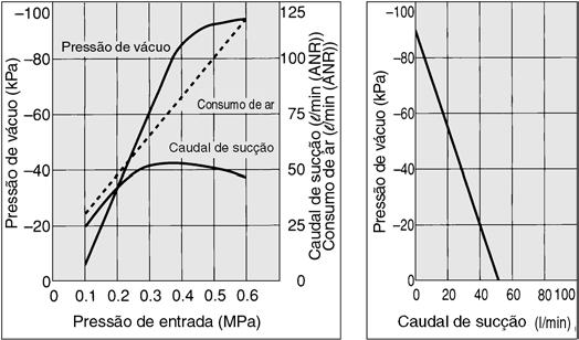 (condição P1 e Q1) equando a ligação é ainda mais aberta, o caudal atinge o valor máximo (Qmax), mas a pressão