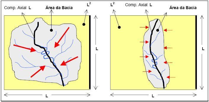 .3 CARACTERÍSTICAS FÍSICAS Índice de conformação Ic: compara a área da bacia com a área do quadrado de lado igual ao comprimento axial.
