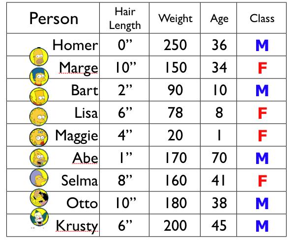 Número: Nome: 7 4. (3 pts) ID3 Calcule a árvore de decisão para este conjunto de exemplos (com atributos: Hair Length, Weight and Age ) com target Class usando o algoritmo ID3.