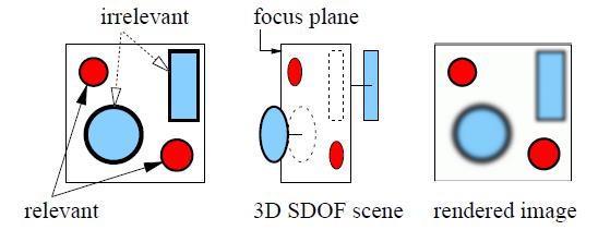 Figura 7- A ideia básica de SDOF: Aplicando DOF individualmente a cada objecto dependendo da sua semântica [R. Kosara'01].