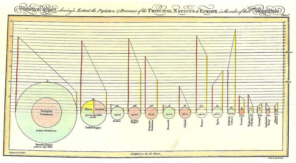 Figura 17 Gráfico distinguido por representar múltiplas variáveis por Playfair [Tufte'01].