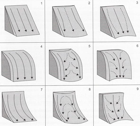 Figura 2: Modelos de fluxos em segmentos de encosta.