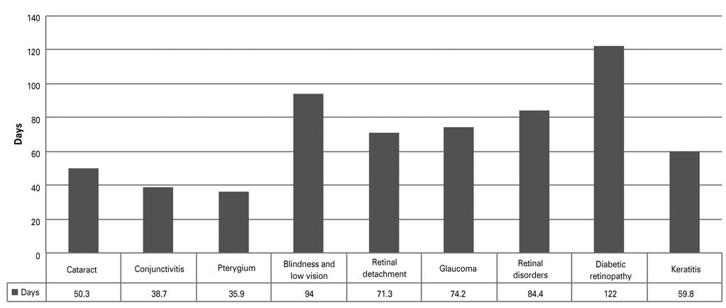 Frequency of ocular diseases among recipients of disability benefits in the metropolitan region of Recife, Brazil Figure 2. Mean number of days away from work for different ocular diseases.