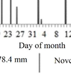 1% when compared to t the treatment with 68 cm, that presented higher plants (Figure 2).