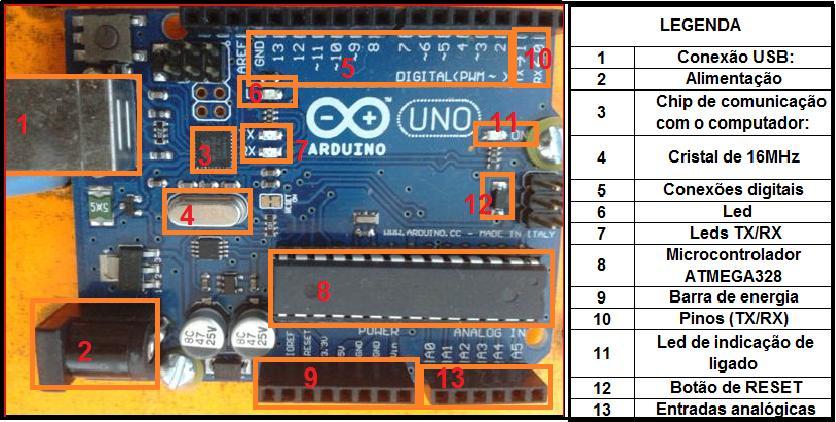 21 Figura 3: Representação do Funcionamento do Arduino. Fonte: Autoria Própria. 2.