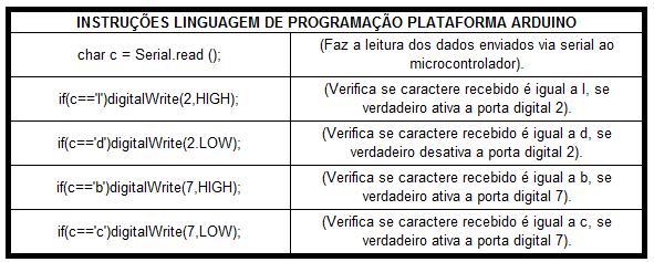 Programação Análise de informação recebida. Tabela 2: Linguagem de Programação Análise de informação recebida. Fonte: Autoria Própria.