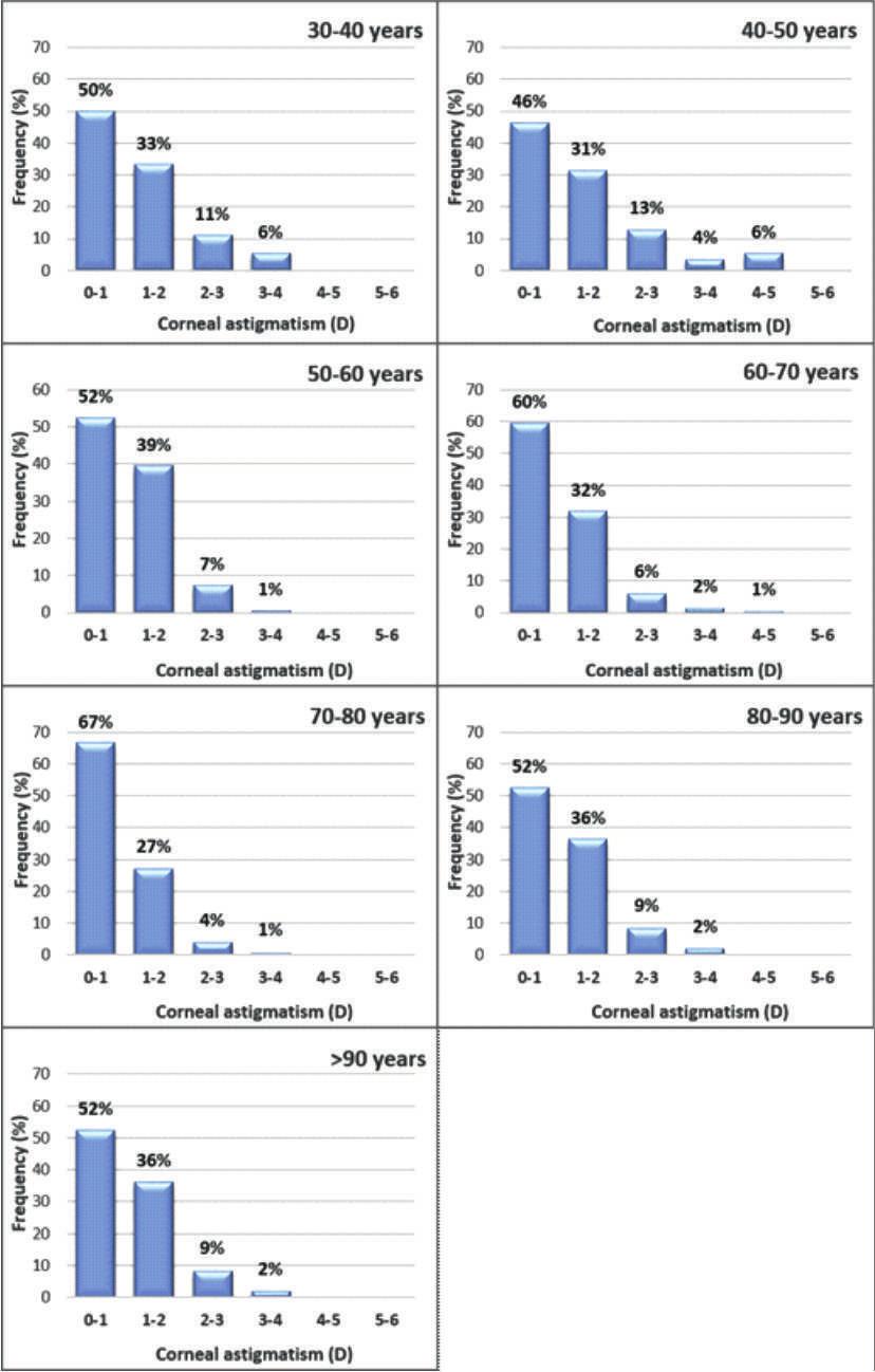 274 Ladeveze ER, Ortiz AM, Visciarelli LA, Cavatorta AE The mean astigmatism was 1.00 diopters (D) (SD = 0.7 D). We found no differences between genders.