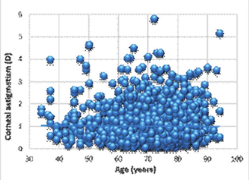 75 D, 841 (39%) eyes higher than 1.00 D and 398 (19%) higher than 1.50 D. The mean of flat K and steep K was K1: 43.0 (SD = 1.8) and K2: 44.1 (SD = 1.6).