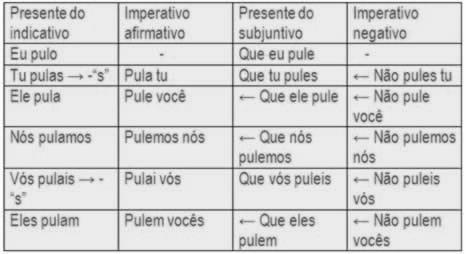 A segunda pessoa do singular (TU) e a 2 pessoa do plural (VÓS) são as mesmas do presente do indicativo, suprimindo-se apenas o S final; as demais pessoas são as