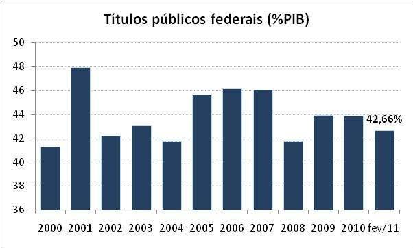 A DPMF historicamente representa a maior parte da dívida pública líquida.