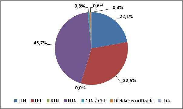 maturidade total da dívida pública naquele instante analisado. Conforme citado anteriormente, estudos acerca da curva de juros no Brasil ganharam mais força após o Plano Real.