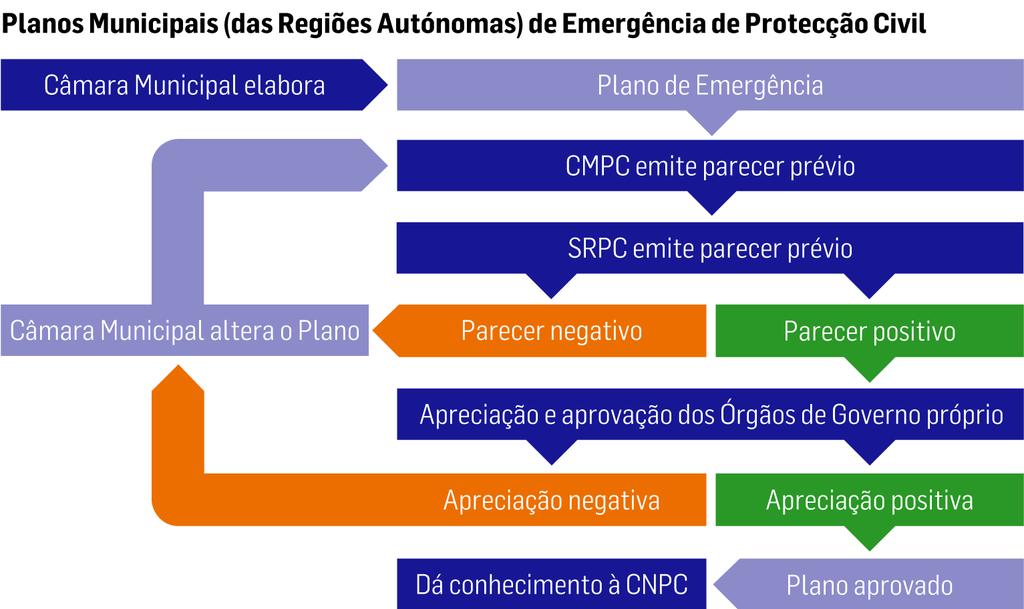 Validação A etapa de validação corresponde à realização de exercícios, de diferentes tipos e de complexidade variada, de modo a verificar a funcionalidade do plano, a assegurar a prontidão e a