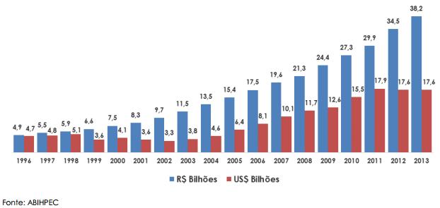 3. PANORAMA DO SETOR DE HPPC - O setor apresenta crescimento médio de 10% nos últimos 10 anos. Faturamento passou R$ 4,9 bilhões em 1996 para R$ 43 bilhões em 2013.