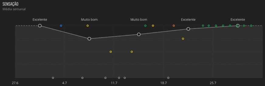 Para cada sessão de treino, após parar a gravação, pode registar diretamente no seu dispositivo como se sentiu respondendo à questão Que tal foi?