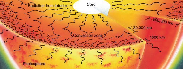 Estrutura Solar Zona