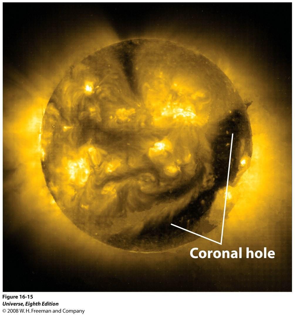 Estrutura Solar Coroa 13.000.000 km As regiões brilhantes aparecem onde há interação entre partículas carregadas, íons e elétrons.