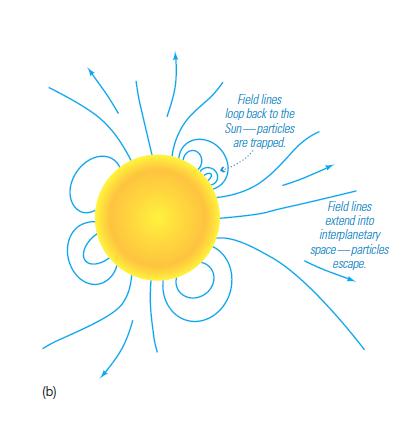 Estrutura Solar Coroa 13.000.000 km Nos buracos coronais, as linhas de campo magnético se estendem até o meio interplanetário.