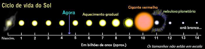 Apesar de parecer tão grande e brilhante (seu brilho aparente é 200 bilhões de vezes maior do que o de Sirius, a estrela mais