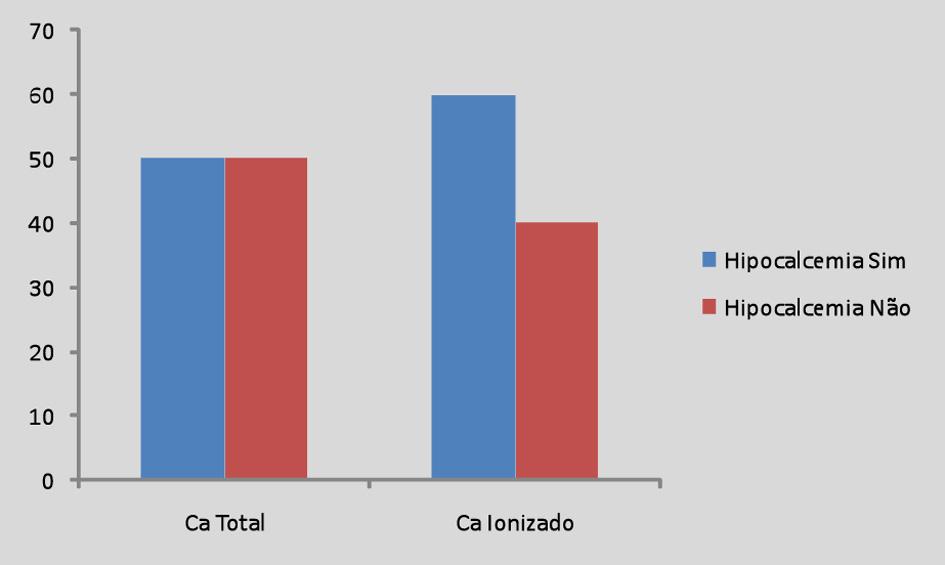 ficativo. Foi realizada uma comparação entre o cálcio total e o cálcio ionizado como parâmetros para o diagnóstico de hipocalcemia através do teste t de Student.